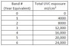 UV-C Exposure Test