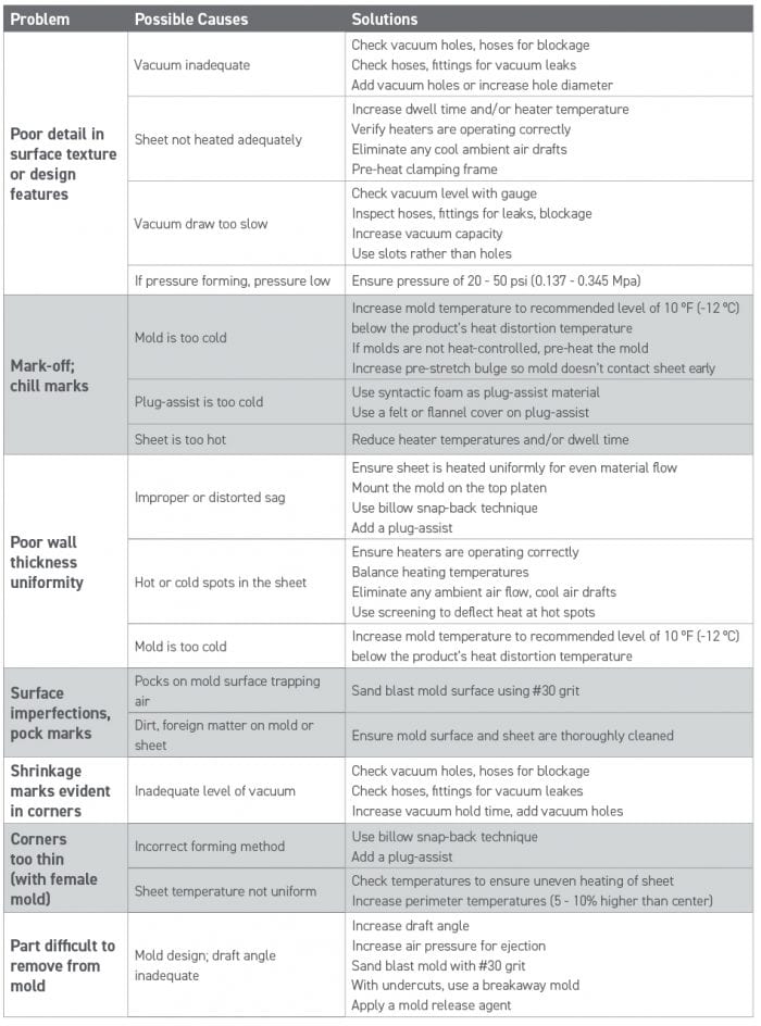 TROUBLESHOOTING CHART 2